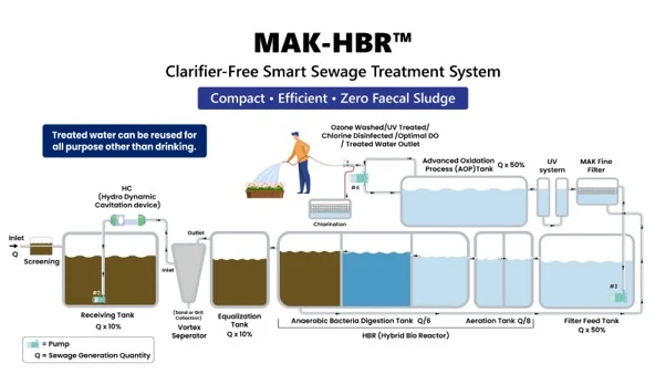 MAK-HBR sewage treatment plant configuration